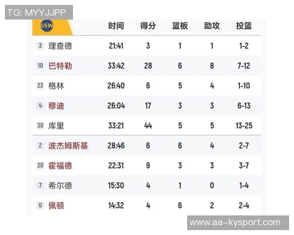 场均二次进攻得分排行榜揭晓火箭领先开拓者马刺掘金紧随其后